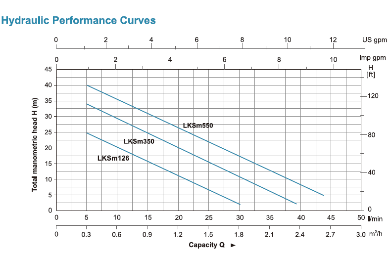 Hydraulic Performance Curve Technical data and dimension ตัวแทนจำหน่าย ร้านขายปลีก-ส่งเครื่องสูบน้ำ-ปั๊มน้ำใบพัดเฟืองไม่ต้องล่อน้ำ LEO LKSm126 (LEO LKSm126 domestic - self-priming peripheral pump) ในประเทศไทย